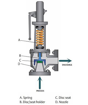 Pressure Safety Relief Valve | PSV test